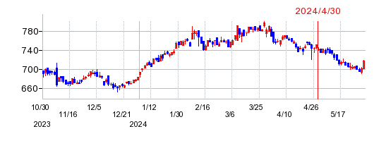 クリナップの株価チャート